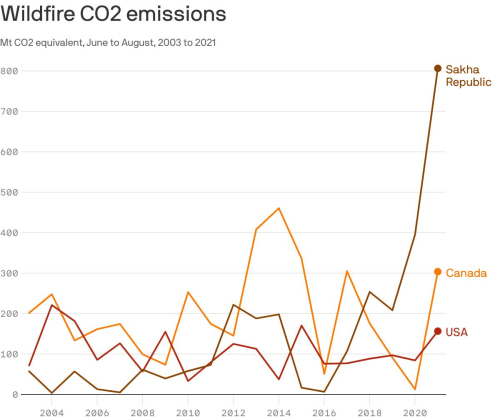 Climate Change and Wildfires